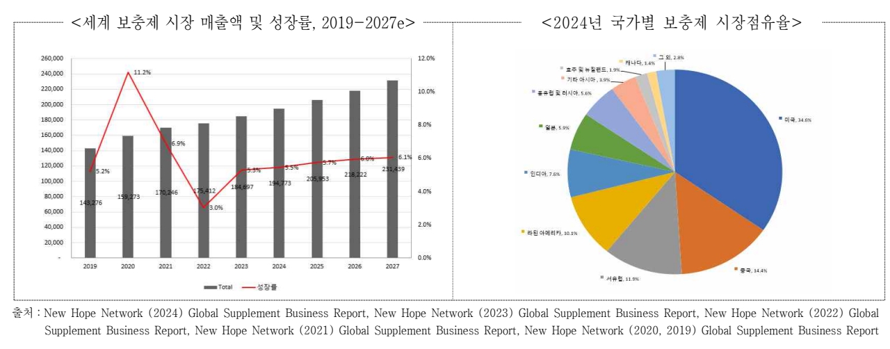 이미지: 2024년 건강기능식품 생산실적(국외)_매출액 기준