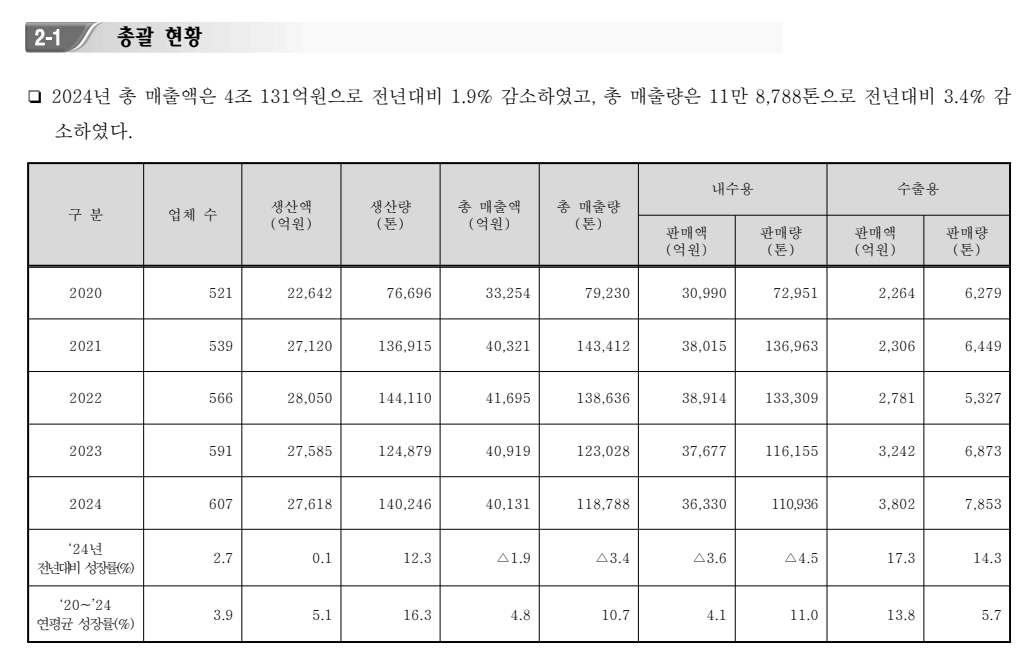 이미지: 2024년 식품등의 생산실적