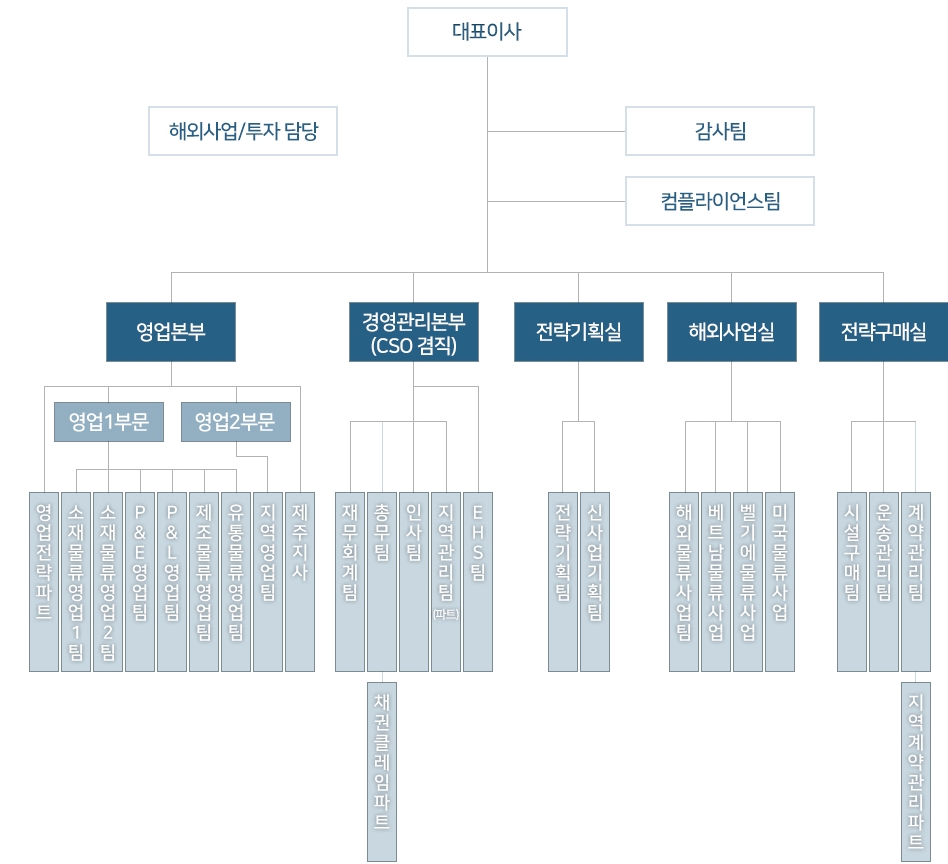 세방] [정정]사업보고서(일반법인)
