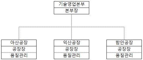 이미지: 연구개발조직도
