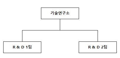 이미지: 조직도