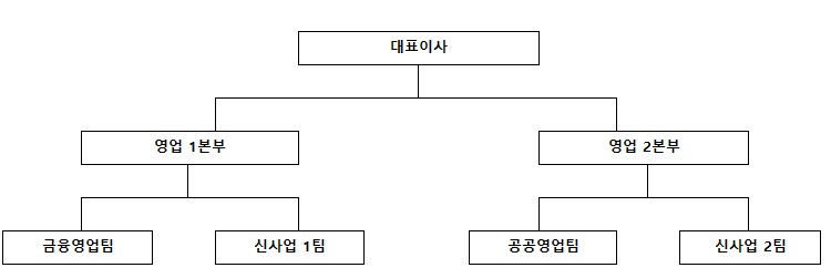 이미지: 조직도