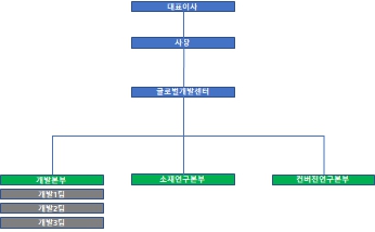 이미지: 연구개발조직도
