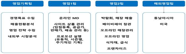 이미지: 판매조직도