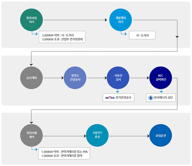 이미지: 발전사업절차도