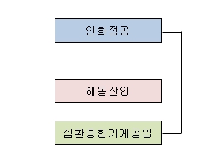 이미지: 회사간계통도
