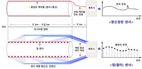 이미지: 광섬유신경망 센서와 점센서의 비교