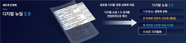 이미지: 디지털 뉴딜 2.0 개요