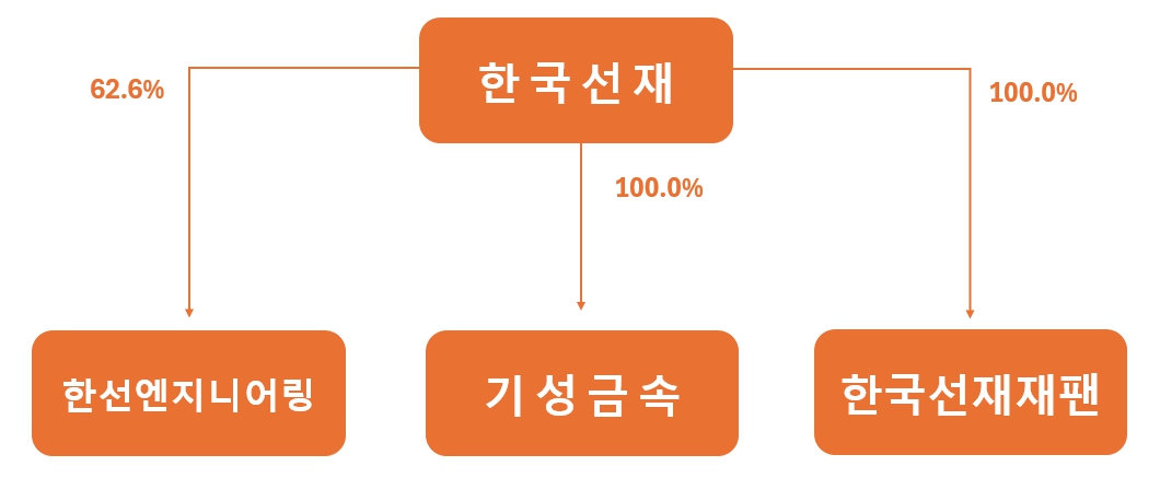 이미지: 한국선재그룹 지배구조도(25.06.30)