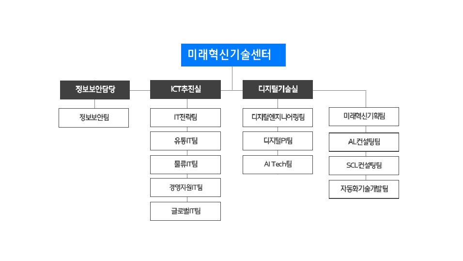 이미지: 연구개발활동 담당조직