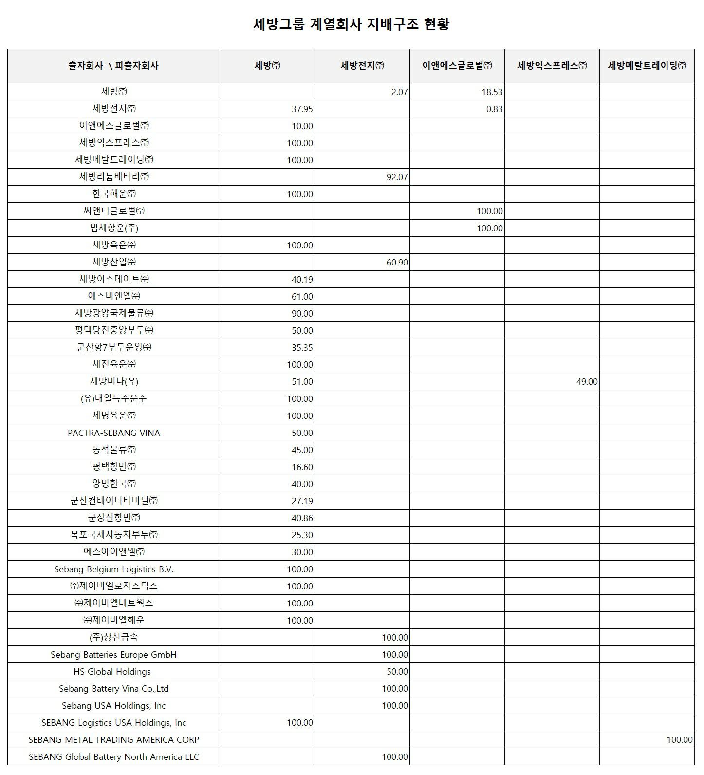 세방그룹 계열회사 지배구조 현황_2025.06.jpg