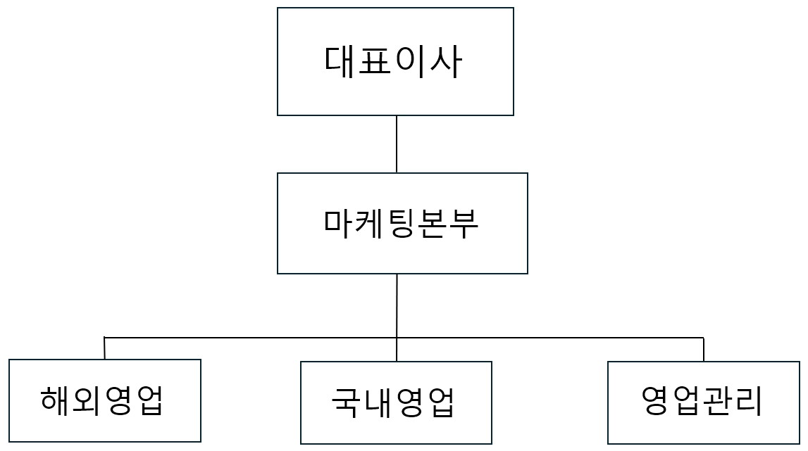이미지: 마케팅본부 조직도