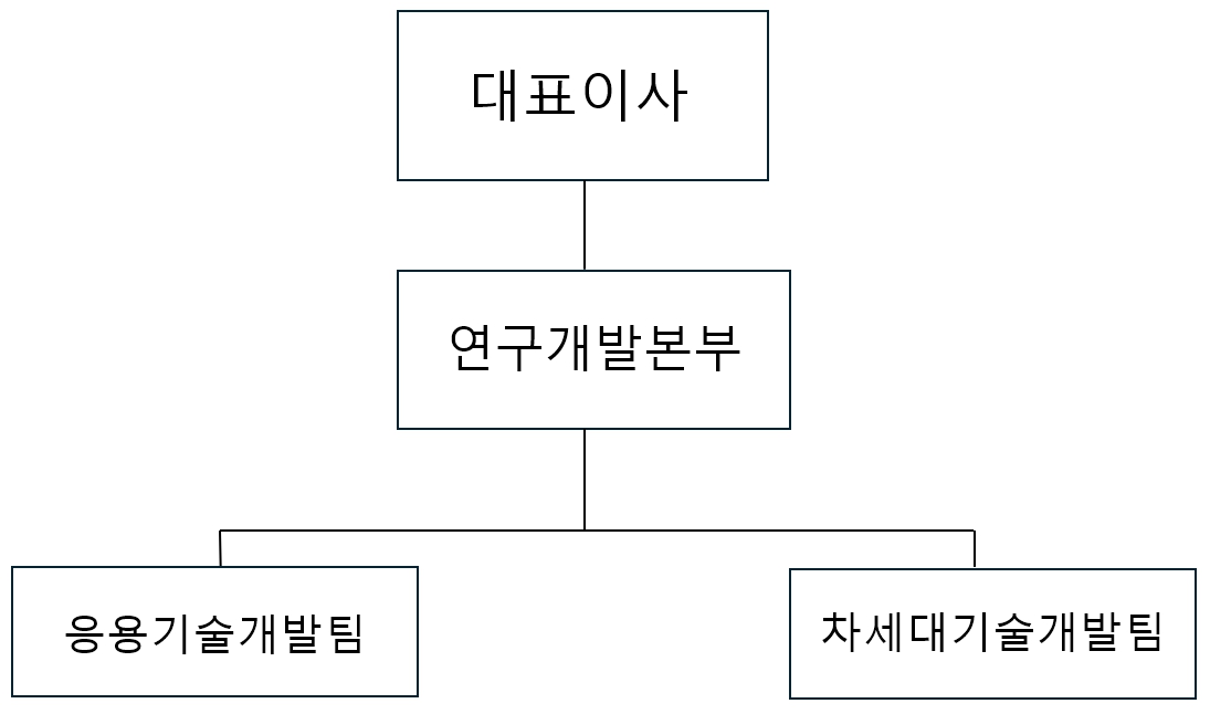 이미지: 연구개발본부 조직도