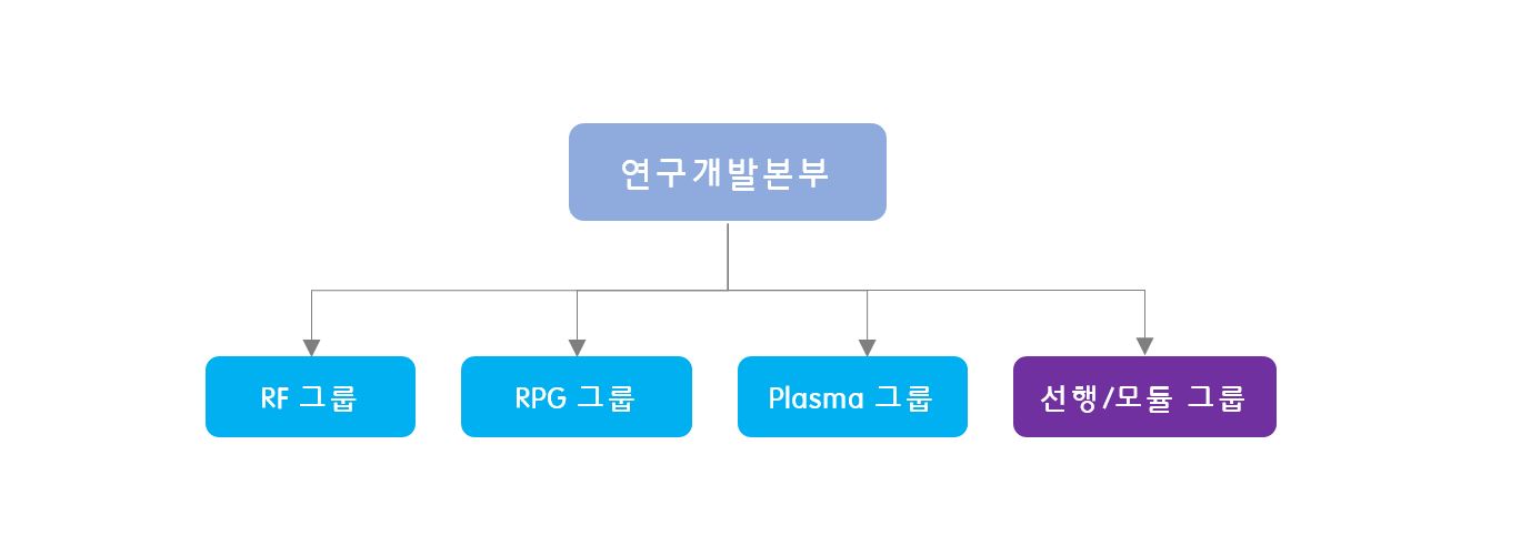 이미지: 연구개발본부 조직도