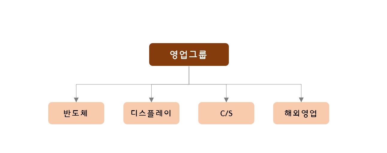 이미지: 영업그룹 조직도