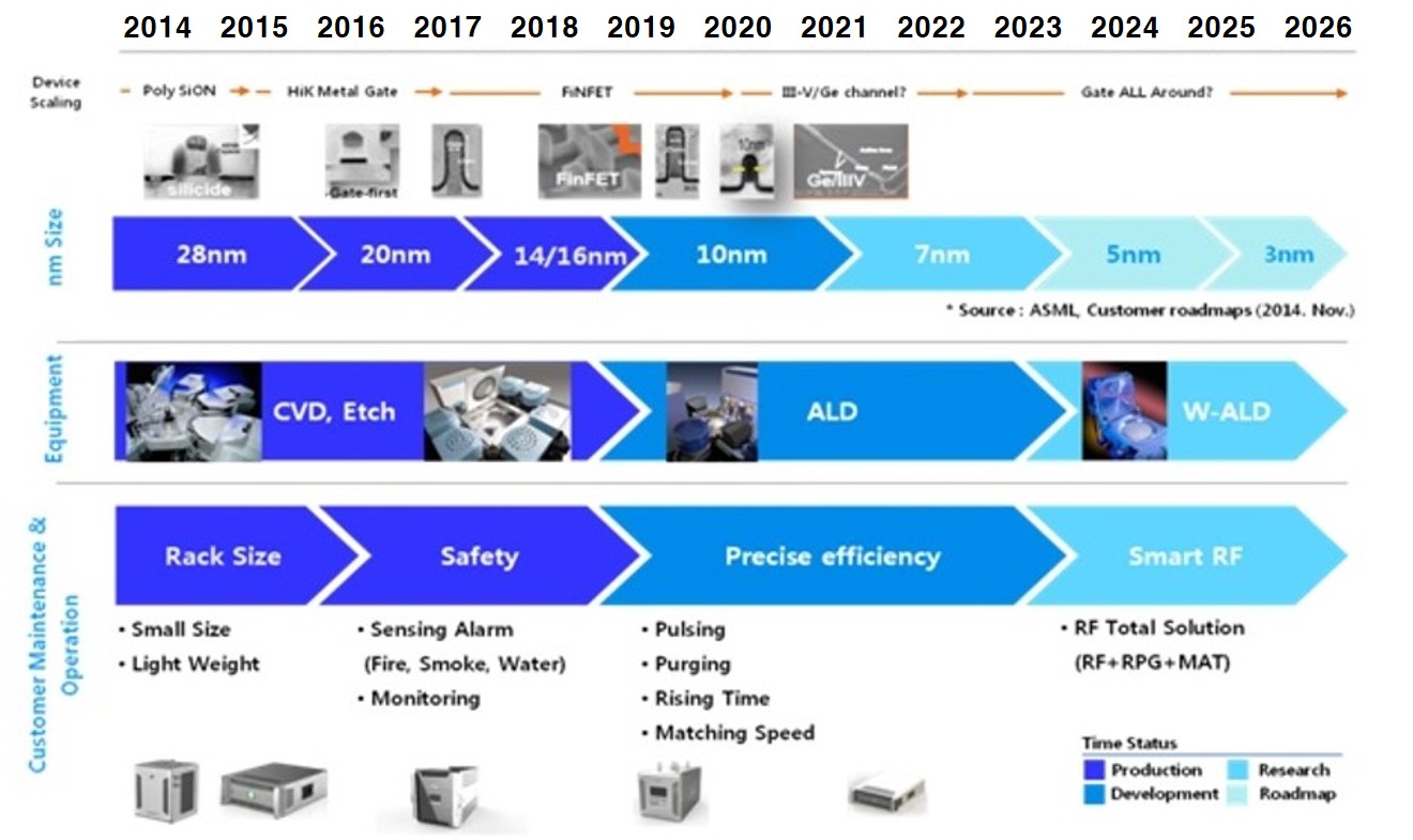 이미지: 중.장기 기술개발 로드맵