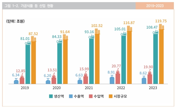 이미지: 가공식품 등 산업현황