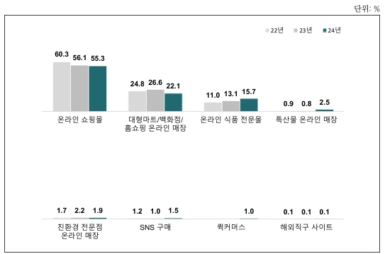 이미지: 가공식품 주 구입처