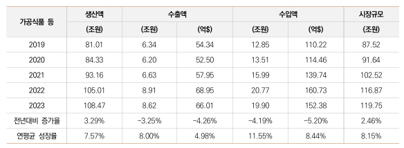 이미지: 국내 가공식품 시장규모