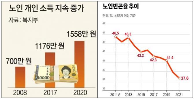 이미지: 시니어 개인소득 증가와 빈곤율 저하
