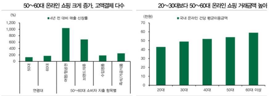 이미지: 시니어 소비 패턴 변화