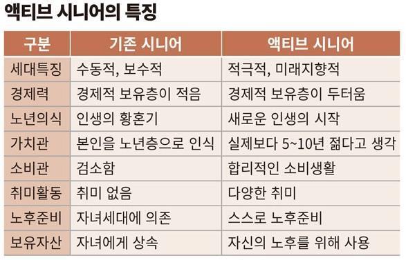 이미지: 액티브 시니어의 특징
