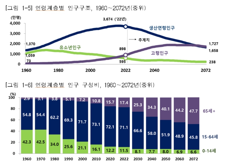 이미지: 연령계층별 인구구조, 인구구성비