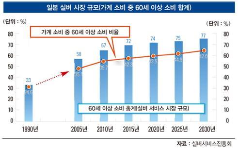 이미지: 일본 시니어산업 시장규모