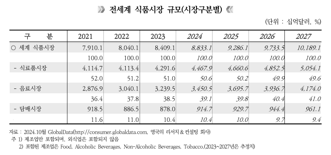이미지: 전세계 식품시장 규모