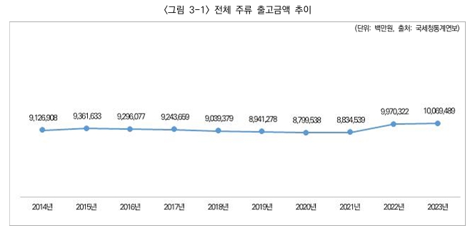 이미지: 전체 주류 출고금액 추이