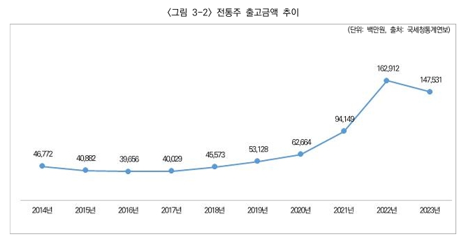 이미지: 전통주 출고금액 추이