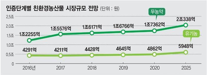 이미지: 친환경 농산물 시장규모