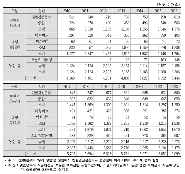 이미지: 친환경 농식품 판매장 매장수 추이