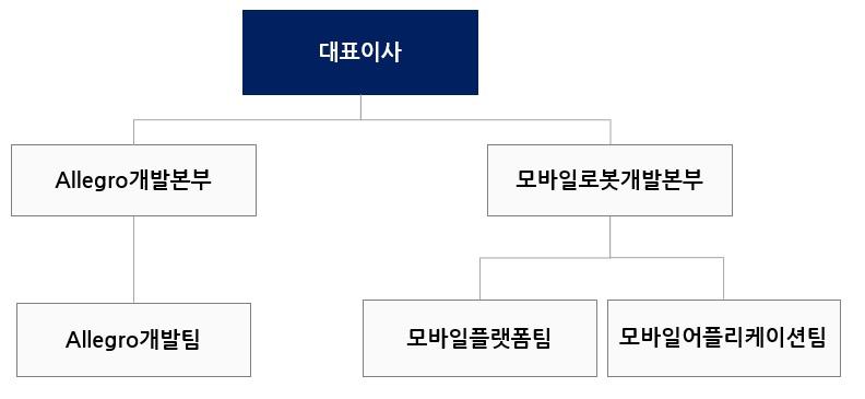 이미지: 연구개발 조직도