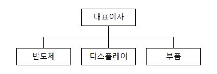 이미지: 판매조직도