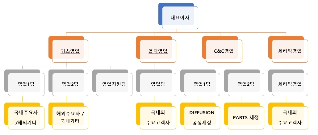 이미지: 25년 영업부 조직도