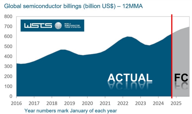 이미지: world semiconductor trade statistics