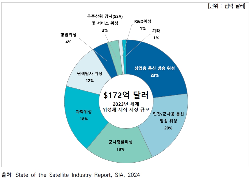 이미지: 세계 위성체 제작 시장 규모