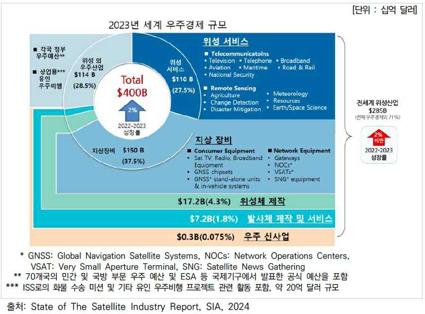 이미지: 세계우주경제 규모_2023