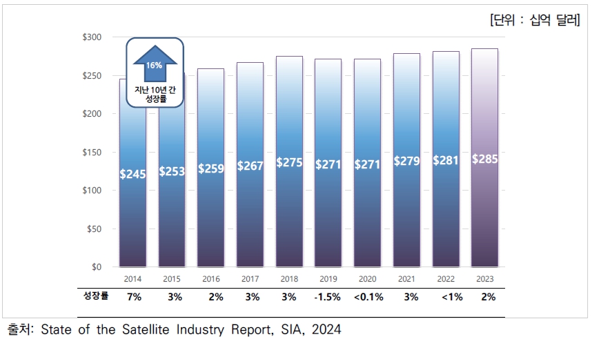 이미지: 세계위성산업 성장 추이