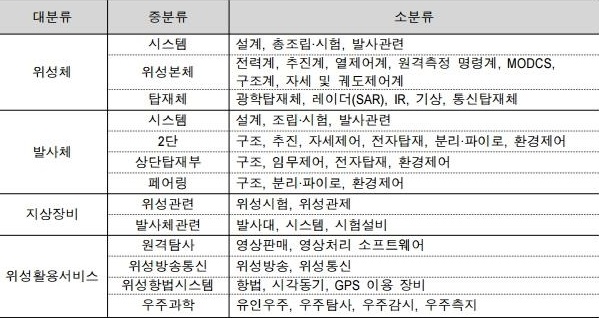 이미지: 위성산업분류표
