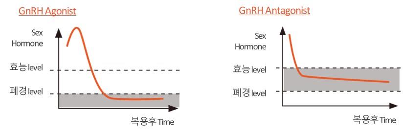 이미지: [gnrh agonist 와 antagonist 투여시 sex hormone 억제 정도의 비교