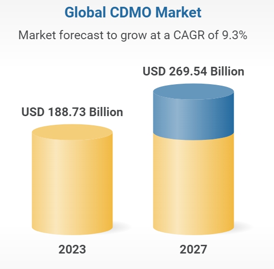 이미지: 글로벌 cdmo 시장