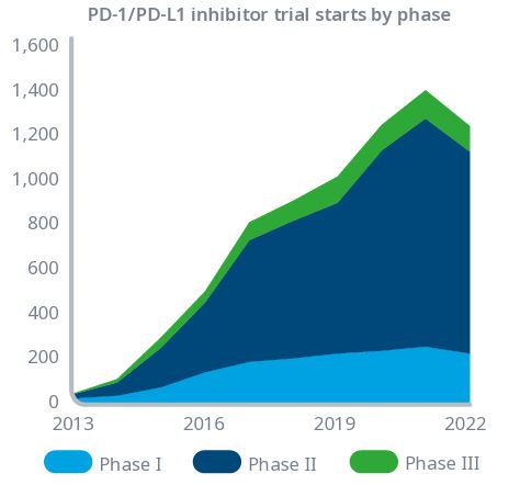 이미지: 단계별 pd-1 및 pd-l1 저해제 임상 개시 통계