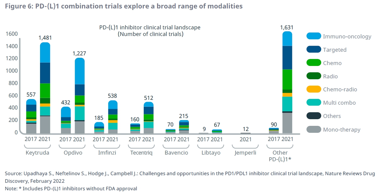 이미지: 면역항암제 병용요법 임상시험의 급증(2017년, 2021년 비교)