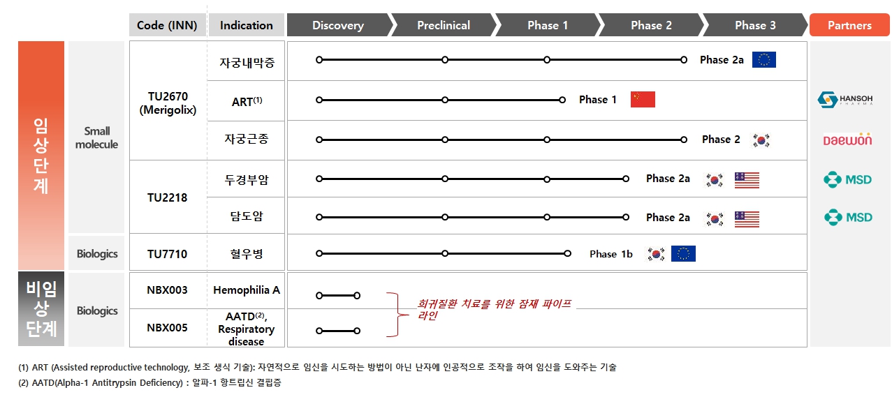 이미지: 파이프라인 현황(2025)