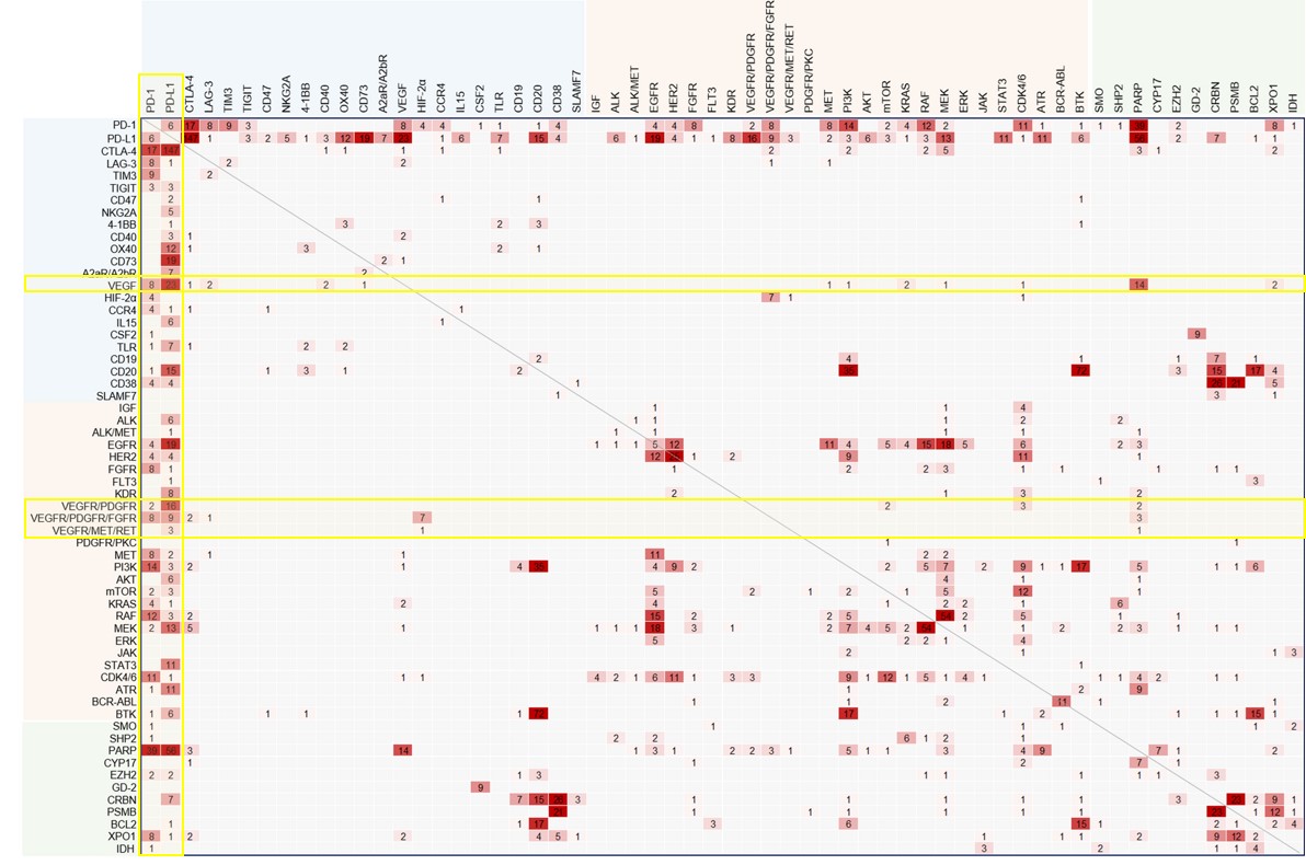 이미지: 병용치료요법 타겟 조합(clinicaltrials.gov 분석)