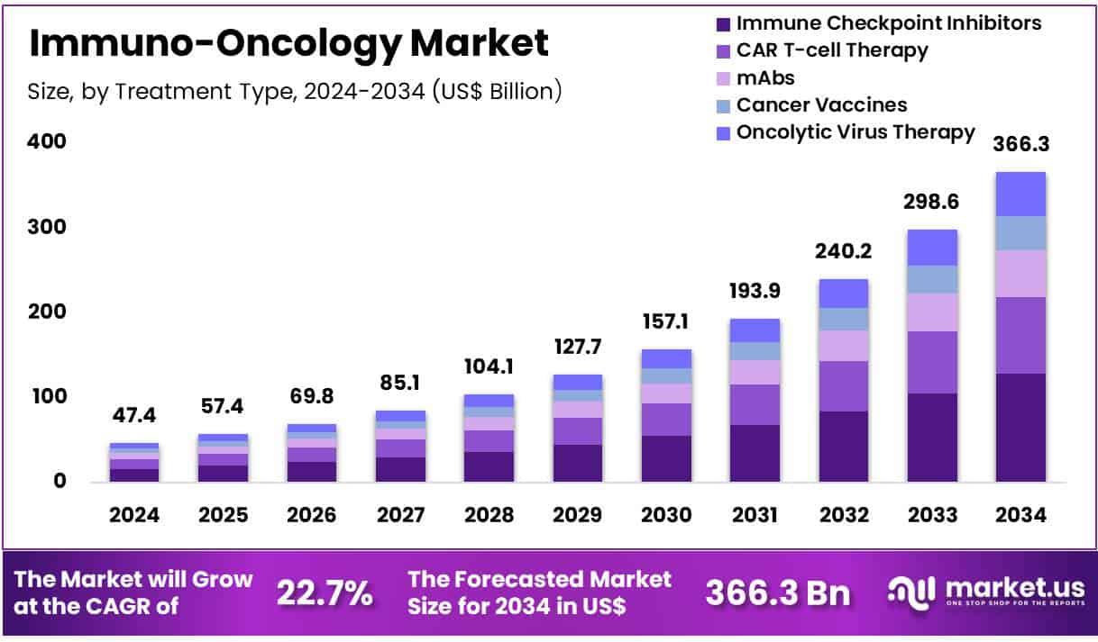 이미지: immuno-oncology-market-size