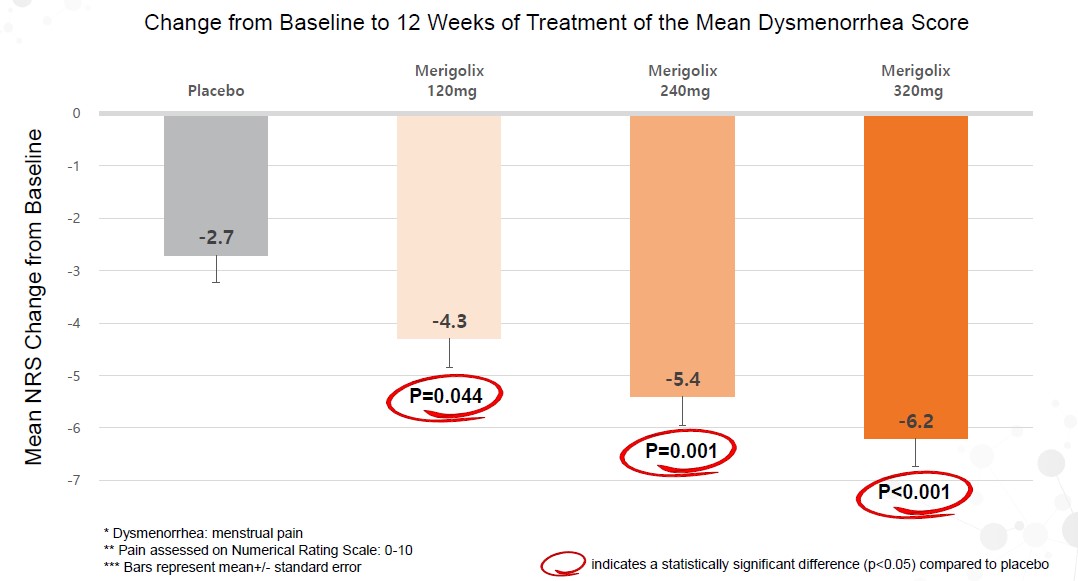 이미지: Merigolix Phase 2a primary endpoint results