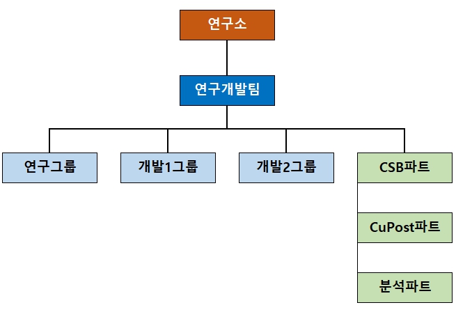 이미지: 연구개발팀 조직도